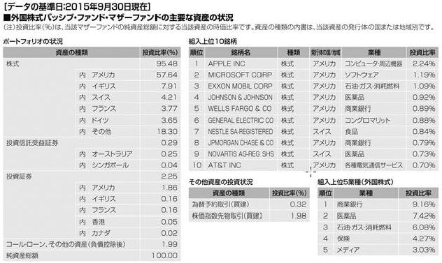 たわら先進国株式　マザーファンドの主要な資産状況